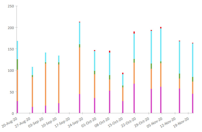 Figure 6. Key species counts - Cones Road to SH1, 2020, weekly surveys