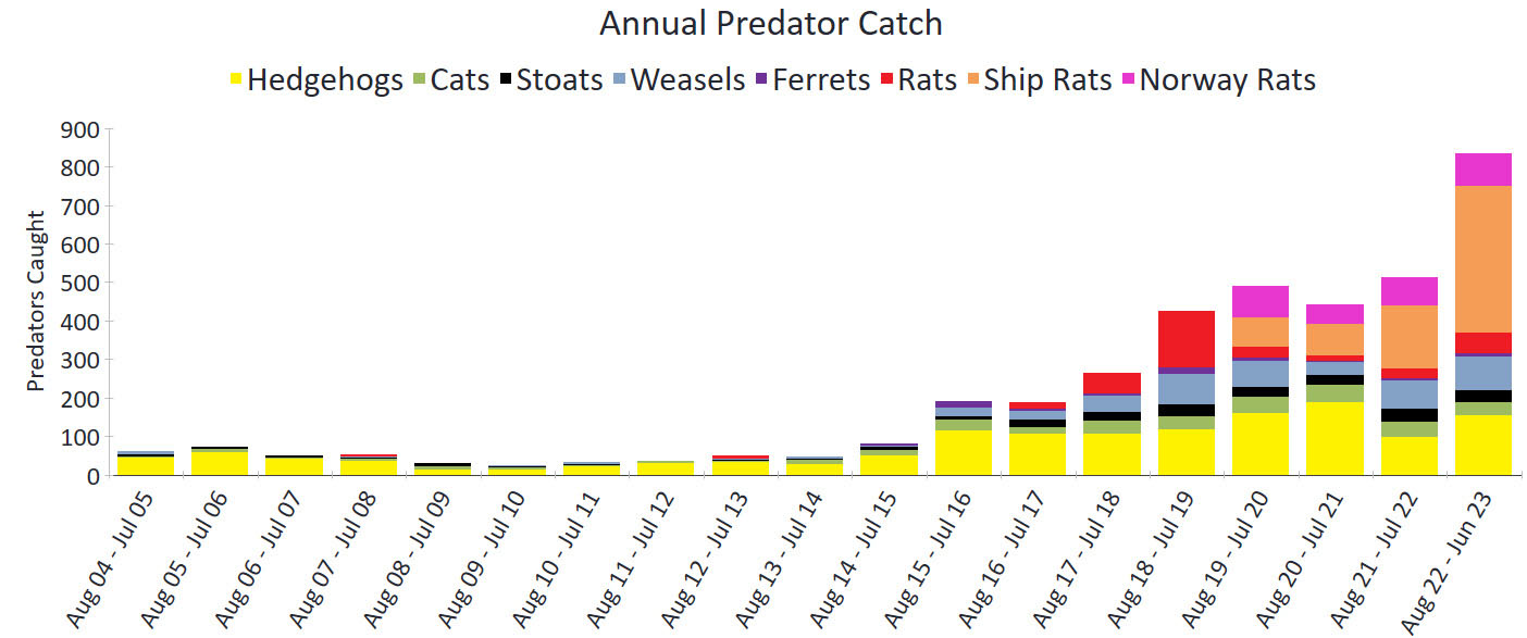 Annual predator catch to 2023